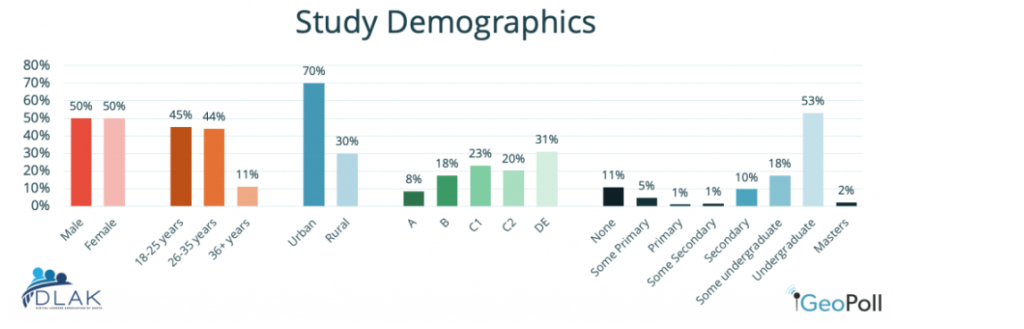 An infographic on a study conducted by DLAK through GeoPoll aiming to better understand the audiences and motivations for digital lending.